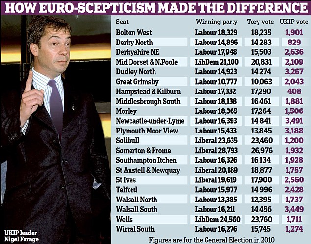 how euro scepticism made the difference